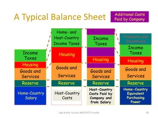 A Typical Balance Sheet
20
Additional Costs
Paid by Company
Reserve Reserve Reserve Reserve
Goods and
Services
Goods and
Services
Goods and
Services
Goods and
Services
Housing
Housing
Housing Housing
Income
Taxes
Income
Taxes
Premiums and
Incentives
Host-Country
Costs Paid by
Company and
from Salary
Home-Country
Equivalent
Purchasing
Power
Host-Country
Costs
Home-Country
Salary
Income
Taxes
Home- and
Host-Country
Income Taxes
20Ligo Koshy, Faculty, MACFAST,Tiruvalla
 