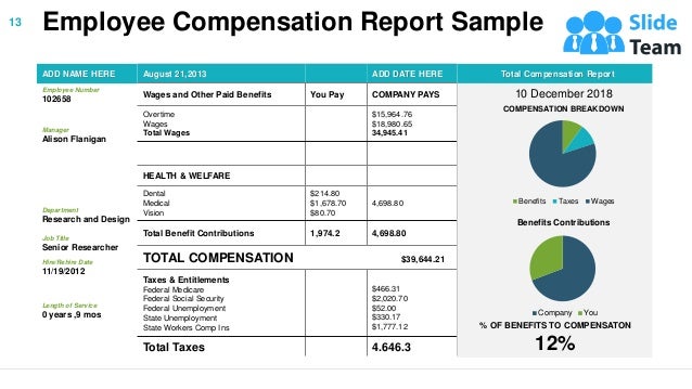Employee Compensation Report Sample
August 21,2013 ADD DATE HERE
Wages and Other Paid Benefits You Pay COMPANY PAYS
Overtime
Wages
Total Wages
$15,964.76
$18,980.65
34,945.41
HEALTH & WELFARE
Dental
Medical
Vision
$214.80
$1,678.70
$80.70
4,698.80
Total Benefit Contributions 1,974.2 4,698.80
TOTAL COMPENSATION $39,644.21
Taxes & Entitlements
Federal Medicare
Federal Social Security
Federal Unemployment
State Unemployment
State Workers Comp Ins
$466.31
$2,020.70
$52.00
$330.17
$1,777.12
Total Taxes 4.646.3
ADD NAME HERE
Employee Number
102658
Manager
Alison Flanigan
Department
Research and Design
Job Title
Senior Researcher
Hire/Rehire Date
11/19/2012
Length of Service
0 years ,9 mos
COMPENSATION BREAKDOWN
Benefits Taxes Wages
Benefits Contributions
Company You
% OF BENEFITS TO COMPENSATON
12%
10 December 2018
Total Compensation Report
13
 