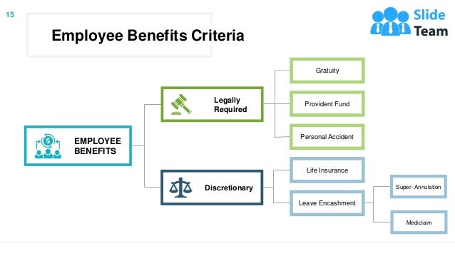Employee Benefits Criteria
Legally
Required
Discretionary
Gratuity
Provident Fund
Personal Accident
Life Insurance
Leave Encashment
Super- Annulation
Mediclaim
EMPLOYEE
BENEFITS
15
 