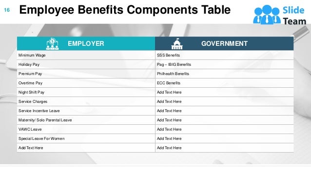 Employee Benefits Components Table
16
EMPLOYER GOVERNMENT
Minimum Wage SSS Benefits
Holiday Pay Pag – IBIG Benefits
Premium Pay Philhealth Benefits
Overtime Pay ECC Benefits
Night Shift Pay Add Text Here
Service Charges Add Text Here
Service Incentive Leave Add Text Here
Maternity/ Solo Parental Leave Add Text Here
VAWC Leave Add Text Here
Special Leave For Women Add Text Here
Add Text Here Add Text Here
 