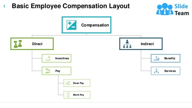 Basic Employee Compensation Layout
Base Pay
Merit Pay
Services
Benefits
Incentives
Pay
Compensation
Indirect
Direct
3
 