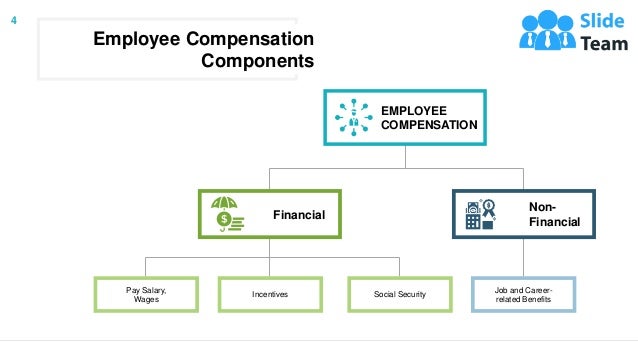 Financial
Employee Compensation
Components
Non-
Financial
Pay Salary,
Wages
Social Security
Incentives
Job and Career-
related Benefits
EMPLOYEE
COMPENSATION
4
 