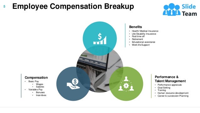 Employee Compensation Breakup
5
Benefits
• Health/ Medical Insurance
• Life/Disability Insurance
• Paid time off
• Retirement
• Educational assistance
• Work-life Support
Performance &
Talent Management
• Performance appraisals
• Goal Setting
• Training
• Human resource development
• Career & succession Planning
Compensation
• Basic Pay
• Wages
• Salaries
• Variables Pay
• Bonuses
• Incentives
 
