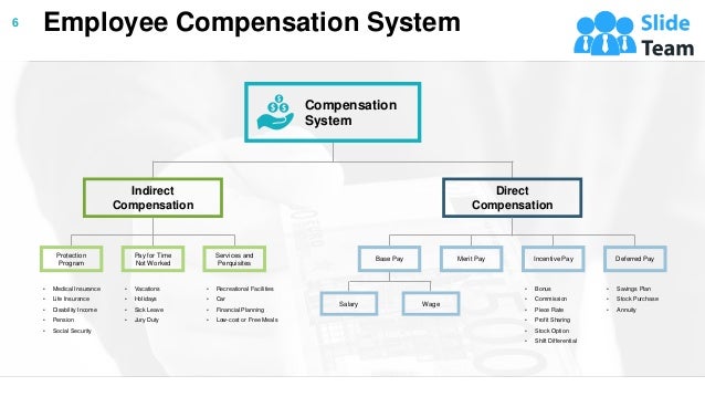 Employee Compensation System
6
Indirect
Compensation
Direct
Compensation
• Medical Insurance
• Life Insurance
• Disability Income
• Pension
• Social Security
Protection
Program
• Vacations
• Holidays
• Sick Leave
• Jury Duty
Pay for Time
Not Worked
• Recreational Facilities
• Car
• Financial Planning
• Low-cost or Free Meals
Services and
Perquisites
Merit Pay
• Bonus
• Commission
• Piece Rate
• Profit Sharing
• Stock Option
• Shift Differential
Incentive Pay
• Savings Plan
• Stock Purchase
• Annuity
Deferred Pay
Base Pay
Salary Wage
Compensation
System
 