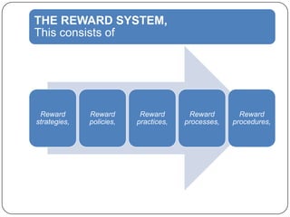 THE REWARD SYSTEM,
This consists of

Reward
strategies,

Reward
policies,

Reward
practices,

Reward
processes,

Reward
procedures,

 