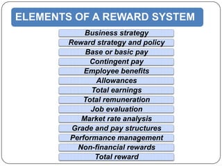 ELEMENTS OF A REWARD SYSTEM
Business strategy
Reward strategy and policy
Base or basic pay
Contingent pay
Employee benefits
Allowances
Total earnings
Total remuneration
Job evaluation
Market rate analysis
Grade and pay structures
Performance management
Non-financial rewards
Total reward

 