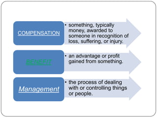 • something, typically
money, awarded to
COMPENSATION
someone in recognition of
loss, suffering, or injury.

BENEFIT

Management

• an advantage or profit
gained from something.

• the process of dealing
with or controlling things
or people.

 