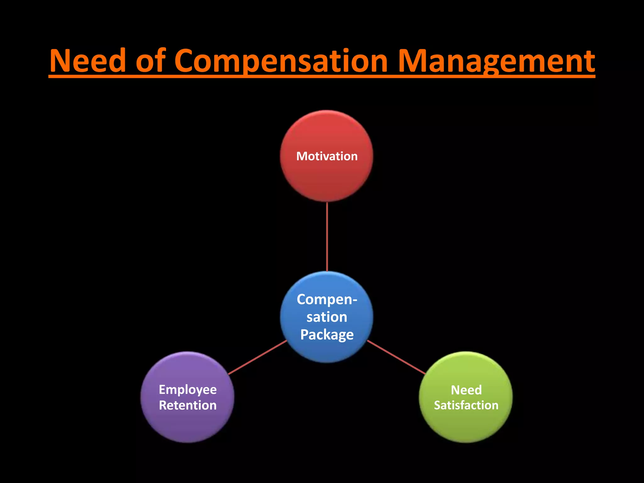 Need of Compensation Management

                  Motivation




                  Compen-
                   sation
                  Package


      Employee                    Need
      Retention                Satisfaction
 