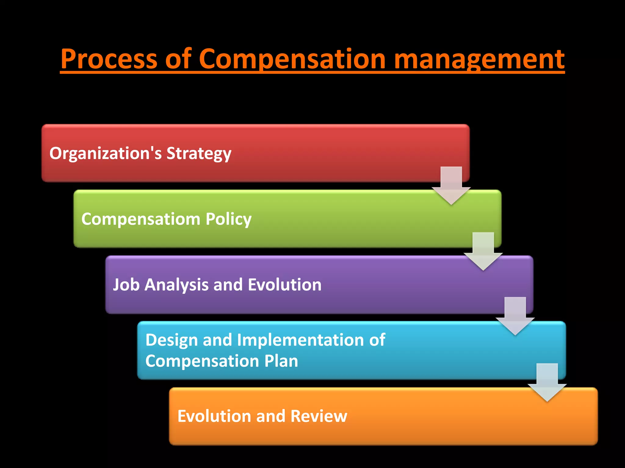 Process of Compensation management

Organization's Strategy


    Compensatiom Policy


        Job Analysis and Evolution

            Design and Implementation of
            Compensation Plan

                Evolution and Review
 