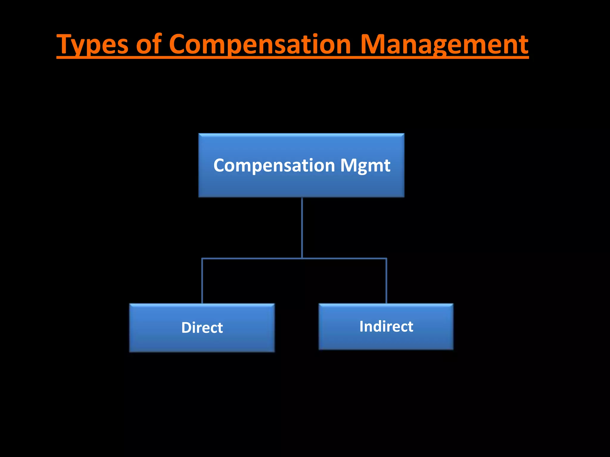 Types of Compensation Management

There are two types of compensation management.

                 Compensation Mgmt




             Direct           Indirect
 