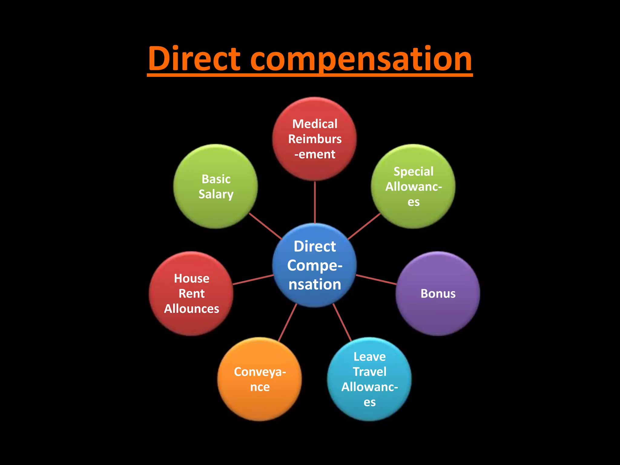Direct compensation
                          Medical
                         Reimburs
                          -ement
                                       Special
     Basic
                                      Allowanc-
     Salary
                                          es


                          Direct
                         Compe-
 House
   Rent
                         nsation            Bonus
Allounces


                                  Leave
              Conveya-            Travel
                nce             Allowanc-
                                    es
 