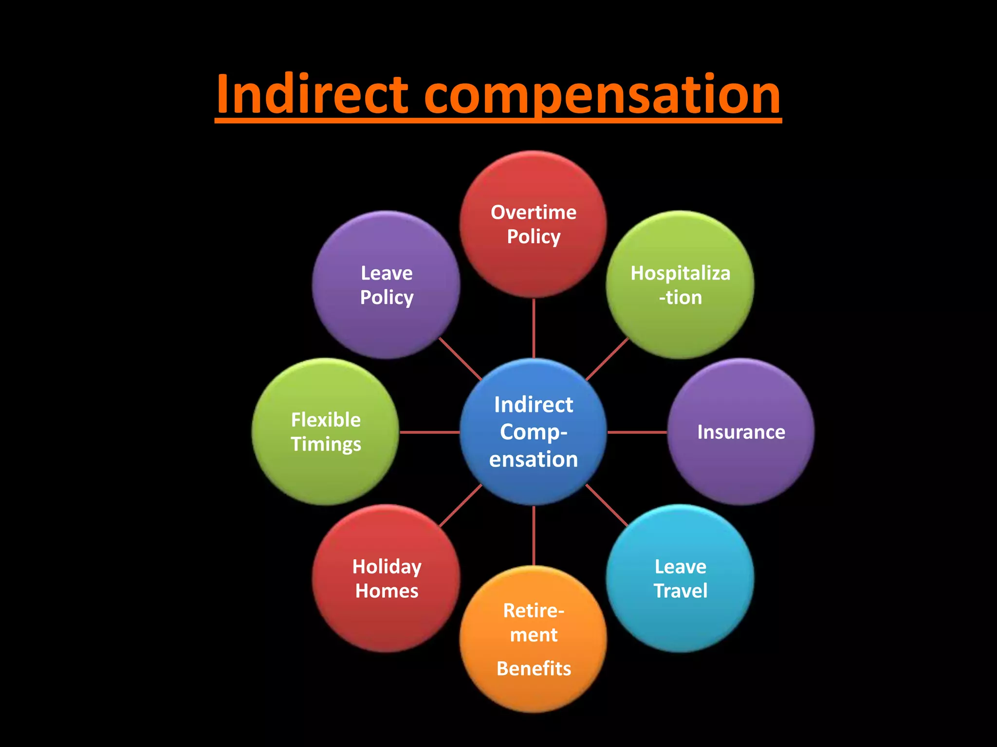 Indirect compensation
                  Overtime
                   Policy
         Leave               Hospitaliza
         Policy                -tion



                  Indirect
  Flexible
  Timings
                   Comp-            Insurance
                  ensation



        Holiday                Leave
        Homes                  Travel
                   Retire-
                    ment
                  Benefits
 