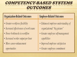 Contribution towards retirement benefits such as employee provident fund.Factors determining compensation & pay ratesDEMAND FOR AND SUPPLY OF LABOURPREVAILING WAGE RATESGOVERNMENTCOST OF LIVINGABILITY TO PAYLABOR UNIONSPRODUCTIVITY OF LABOURImportant factors which affect the individual differences n wage rate :Workers capacity 