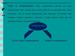 Types of Compensation :Total compensation returns are more
transactional. They include pay received directly as cash (like base, merit,
incentives, cost of living adjustments) and indirectly as benefits (like
pensions, medical insurance, programs to help balance work and life
demands, brightly coloured uniforms).
compensation
Direct /Base Compensation Indirect compensation
 