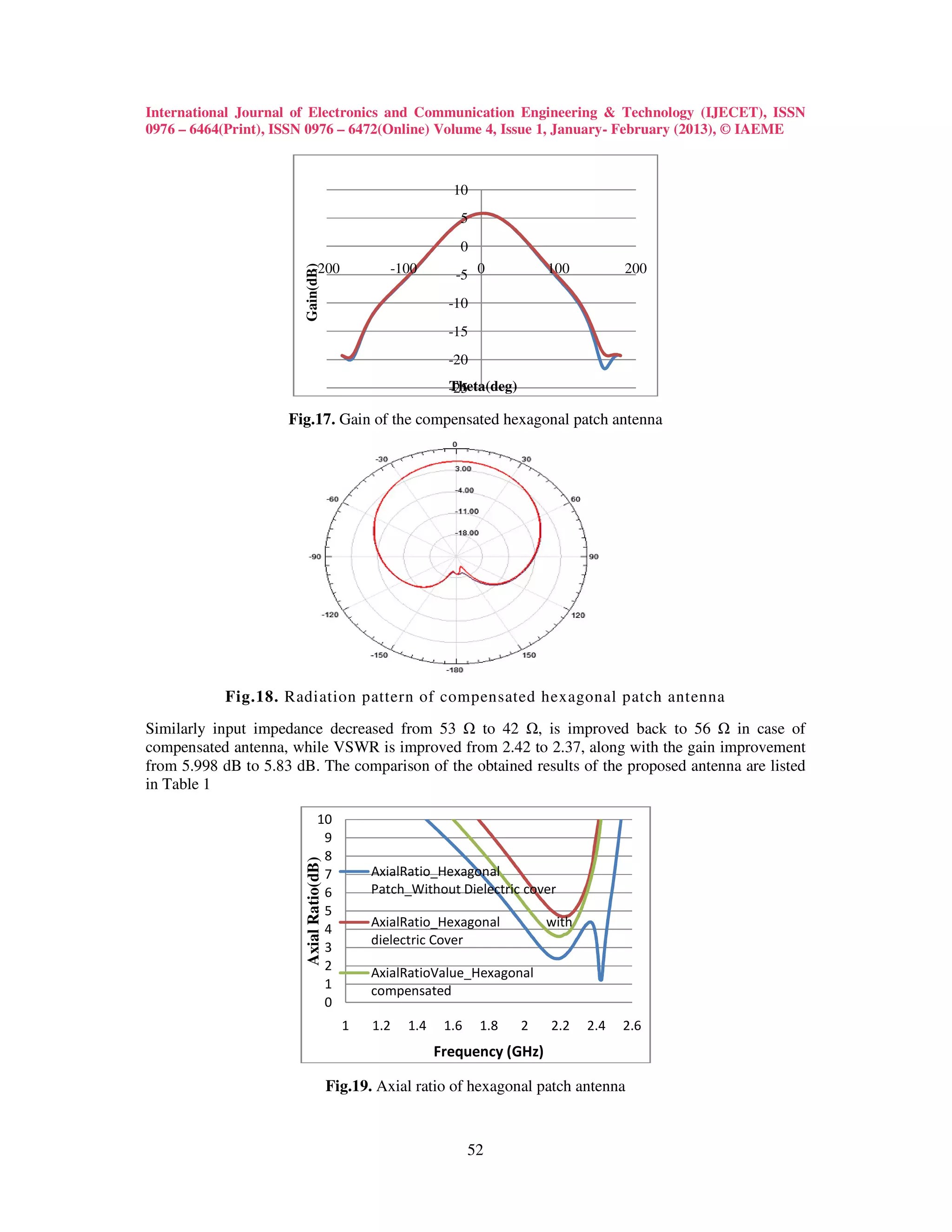 International Journal of Electronics and Communication Engineering & Technology (IJECET), ISSN
0976 – 6464(Print), ISSN 0976 – 6472(Online) Volume 4, Issue 1, January- February (2013), © IAEME



                                                               10
                                                                5
                                                                0
                             -200                  -100         -5 0            100          200

                        Gain(dB)
                                                               -10
                                                               -15
                                                               -20
                                                               Theta(deg)
                                                               -25

                     Fig.17. Gain of the compensated hexagonal patch antenna




           Fig.18. Radiation pattern of compensated hexagonal patch antenna
Similarly input impedance decreased from 53      to 42 , is improved back to 56        in case of
compensated antenna, while VSWR is improved from 2.42 to 2.37, along with the gain improvement
from 5.998 dB to 5.83 dB. The comparison of the obtained results of the proposed antenna are listed
in Table 1

                                  10
                                   9
                                   8
                        Axial Ratio(dB)




                                   7            AxialRatio_Hexagonal
                                   6            Patch_Without Dielectric cover
                                   5
                                   4            AxialRatio_Hexagonal            with
                                                dielectric Cover
                                   3
                                   2            AxialRatioValue_Hexagonal
                                   1            compensated
                                   0
                                            1    1.2   1.4    1.6    1.8    2   2.2    2.4   2.6
                                                             Frequency (GHz)

                                          Fig.19. Axial ratio of hexagonal patch antenna


                                                                    52
 