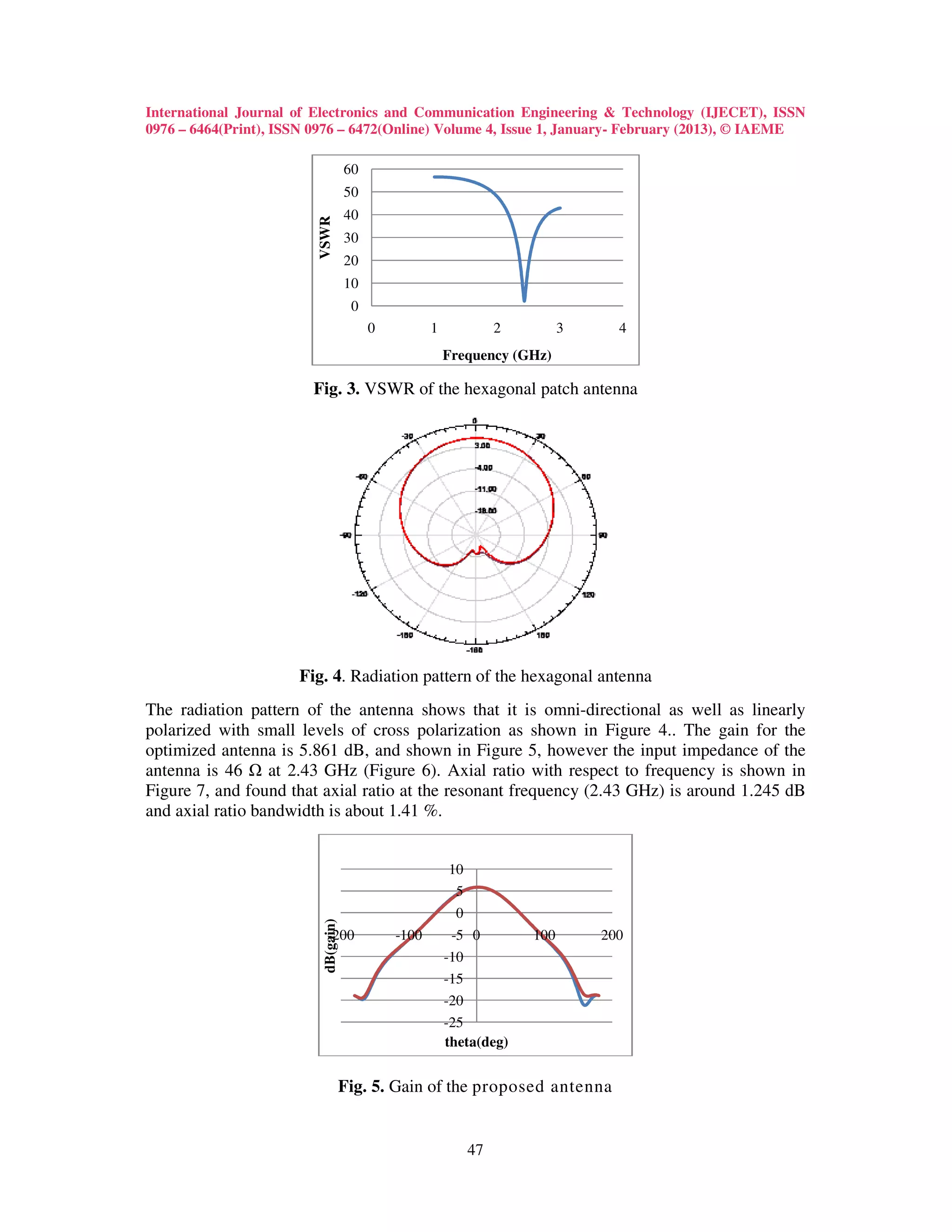International Journal of Electronics and Communication Engineering & Technology (IJECET), ISSN
0976 – 6464(Print), ISSN 0976 – 6472(Online) Volume 4, Issue 1, January- February (2013), © IAEME

                                     60
                                     50
                                     40




                         VSWR
                                     30
                                     20
                                     10
                                      0
                                          0          1             2         3     4
                                                         Frequency (GHz)

                        Fig. 3. VSWR of the hexagonal patch antenna




                      Fig. 4. Radiation pattern of the hexagonal antenna
The radiation pattern of the antenna shows that it is omni-directional as well as linearly
polarized with small levels of cross polarization as shown in Figure 4.. The gain for the
optimized antenna is 5.861 dB, and shown in Figure 5, however the input impedance of the
antenna is 46 at 2.43 GHz (Figure 6). Axial ratio with respect to frequency is shown in
Figure 7, and found that axial ratio at the resonant frequency (2.43 GHz) is around 1.245 dB
and axial ratio bandwidth is about 1.41 %.


                                                         10
                                                          5
                                                          0
                          dB(gain)




                           -200               -100        -5 0         100       200
                                                         -10
                                                         -15
                                                         -20
                                                         -25
                                                         theta(deg)


                                     Fig. 5. Gain of the proposed antenna


                                                              47
 
