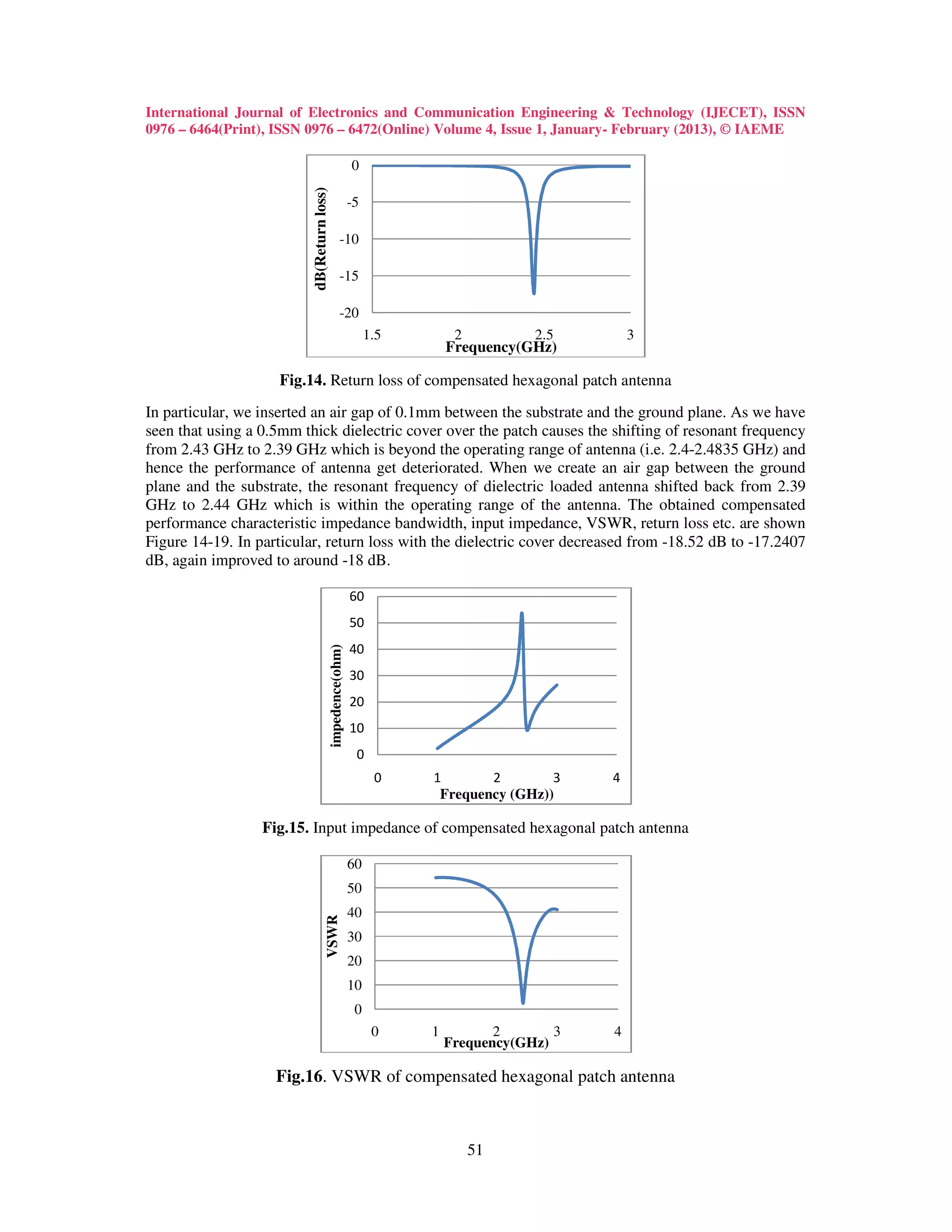 International Journal of Electronics and Communication Engineering & Technology (IJECET), ISSN
0976 – 6464(Print), ISSN 0976 – 6472(Online) Volume 4, Issue 1, January- February (2013), © IAEME

                                                             0




                          dB(Return loss)
                                                             -5

                                                     -10

                                                     -15

                                                     -20
                                                                  1.5        2          2.5        3
                                                                            Frequency(GHz)

                    Fig.14. Return loss of compensated hexagonal patch antenna
In particular, we inserted an air gap of 0.1mm between the substrate and the ground plane. As we have
seen that using a 0.5mm thick dielectric cover over the patch causes the shifting of resonant frequency
from 2.43 GHz to 2.39 GHz which is beyond the operating range of antenna (i.e. 2.4-2.4835 GHz) and
hence the performance of antenna get deteriorated. When we create an air gap between the ground
plane and the substrate, the resonant frequency of dielectric loaded antenna shifted back from 2.39
GHz to 2.44 GHz which is within the operating range of the antenna. The obtained compensated
performance characteristic impedance bandwidth, input impedance, VSWR, return loss etc. are shown
Figure 14-19. In particular, return loss with the dielectric cover decreased from -18.52 dB to -17.2407
dB, again improved to around -18 dB.

                                                             60
                                                             50
                                                             40
                                            impedence(ohm)




                                                             30
                                                             20
                                                             10
                                                              0
                                                                   0    1       2        3     4
                                                                         Frequency (GHz))

                  Fig.15. Input impedance of compensated hexagonal patch antenna

                                                             60
                                                             50
                                                             40
                                       VSWR




                                                             30
                                                             20
                                                             10
                                                              0
                                                                   0    1          2       3   4
                                                                            Frequency(GHz)

                    Fig.16. VSWR of compensated hexagonal patch antenna



                                                                                 51
 