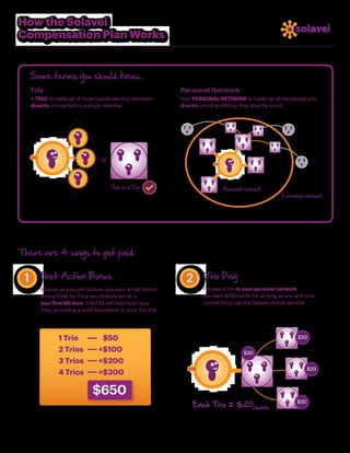 How the Solavei
Compensation Plan Works


     Some terms you should know...
     Trio                                                          Personal Network
     A TRIO is made up of three mobile service members             Your PERSONAL NETWORK is made up of the people you
     directly connected to a single member.                        directly enroll and those they directly enroll.




     YOU
                                      =                                         YOU




                                          This is a Trio                              Personal network
                                                                                                            Extended network




There are 4 ways to get paid:


 1         Fast Action Bonus                                         2      Trio Pay
           As soon as you join Solavei, you earn a Fast Action              For every Trio in your personal network,
           Bonus (FAB) for Trios you directly enroll in                     you earn $20/month for as long as you and your
           your first 60 days. The FAB will help build your                 connections use the Solavei mobile service.
           Trios, providing a solid foundation to your Trio Pay.




                   1 Trio             $50                                                                         $20

                   2 Trios           +$100                                                    $20
                   3 Trios           +$200
                                                                                                                        $20
                   4 Trios           +$300
                                                                      YOU




                                  $650
                                                                       Each Trio           $20/month              $20
 