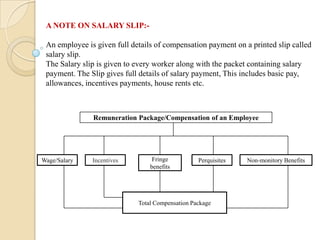 A NOTE ON SALARY SLIP:-
An employee is given full details of compensation payment on a printed slip called
salary slip.
The Salary slip is given to every worker along with the packet containing salary
payment. The Slip gives full details of salary payment, This includes basic pay,
allowances, incentives payments, house rents etc.
Remuneration Package/Compensation of an Employee
Wage/Salary Incentives Fringe
benefits
Perquisites Non-monitory Benefits
Total Compensation Package
 