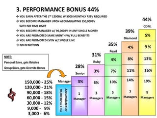 3. PERFORMANCE BONUS 44%
 YOU EARN AFTER THE 1ST 1500BV, W 3000 MONTHLY PSBV REQUIRED

44%

 YOU BECOME MANAGER UPON ACCUMULATING 150,000BV
WITH NO TIME LIMIT

CDM.

39%

 YOU BECOME MANAGER w/ 90,000BV IN ANY SINGLE MONTH
 YOU ARE PROMOTED SAME MONTH W/ FULL BENEFITS

Diamond

 YOU ARE PROMOTED EVEN W/ SINGLE LINE

35%

 NO DEMOTION

31%

NOTE:

4%

9%

Pearl

Ruby

Personal Sales, gets Rebates

4%

8%

13%

3%

7%

11%

16%

6%

10%

14%

19%

1

3

5

7

9

Manager

Managers

Managers

Managers

Managers

28%

Group Sales, gets Override Bonus

Senior
Manager
Accumulated or

90,000 BV in 1 mo

150,000 - 25%
120,000 - 21%
90,000 - 18%
60,000 - 15%
30,000 - 12%
9,000 - 9%
3,000 - 6%

5%

3%

 