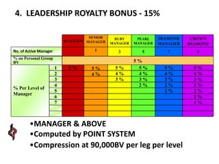 4. LEADERSHIP ROYALTY BONUS - 15%
SENIOR
MANAGER MANAGER

1

No. of Active Manager

RUBY
MANAGER

PEARL
MANAGER

DIAMOND
MANAGER

CROWN
DIAMOND

3

5

7

9

5%
4%
3%
2%
2%

5%
4%
3%
3%
2%
2%
1%

% on Personal Group
BV

% Per Level of
Manager

1
2
3
4
5
6
7

5%

5%
4%

5%
4%
3%

5%
5%
4%
3%
2%

•MANAGER & ABOVE
•Computed by POINT SYSTEM
•Compression at 90,000BV per leg per level

 