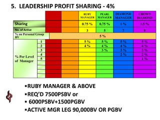 5. LEADERSHIP PROFIT SHARING - 4%
RUBY
MANAGER

No. of Active
Manager
% on Personal Group
BV

% Per Level
of Manager

1
2
3
4
5

DIAMOND
MANAGER

CROWN
DIAMOND

0.75 %

Sharing

PEARL
MANAGER

0.75 %

1%

1.5 %

3

5

7

9

5%
4%
3%
2%

5%
4%
3%
2%
1%

5%
5%
4%

5%
4%
3%

•RUBY MANAGER & ABOVE
•REQ’D 7500PSBV or
• 6000PSBV+1500PGBV
•ACTIVE MGR LEG 90,000BV OR PGBV

 