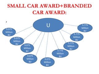 SMALL CAR AWARD+BRANDED
CAR AWARD:
,

U

9.075
Million
BV
9.075
Million
BV

9.075
Million
BV
9.075
Million
BV

5.775
Million
BV

5.775
Million
BV

9.075
Million
BV

5.775
Million
BV
5.775
Million
BV

 