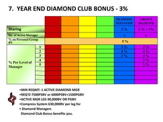 7. YEAR END DIAMOND CLUB BONUS - 3%
DIAMOND
MANAGER

2%

No. of Active Manager
% on Personal Group
BV

% Per Level of
Manager

2 % + 1%

7

Sharing

CROWN
DIAMOND

9

5%
1
2
3
4
5

•MIN REQMT: 1 ACTIVE DIAMOND MGR
•REQ’D 7500PSBV or 6000PSBV+1500PGBV
•ACTIVE MGR LEG 90,000BV OR PGBV
•Compress System 630,000BV per leg for
• Diamond Managers
Diamond Club Bonus benefits you.

5%
4%
3%

5%
4%
3%
2%
1%

 