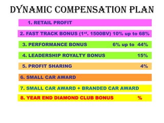 DYNAMIC COMPENSATION PLAN
1. RETAIL PROFIT
2. FAST TRACK BONUS (1st. 1500BV) 10% up to 68%
3. PERFORMANCE BONUS

6% up to 44%

4. LEADERSHIP ROYALTY BONUS

15%

5. PROFIT SHARING

4%

6. SMALL CAR AWARD
7. SMALL CAR AWARD + BRANDED CAR AWARD

8. YEAR END DIAMOND CLUB BONUS

%

 