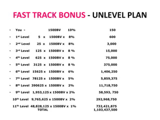 FAST TRACK BONUS - UNLEVEL PLAN
•

You -

•

1st Level

•

1500BV

150

x

1500BV x

8%

600

2nd Level

25 x

1500BV x

8%

3,000

•

3rd Level

125 x

1500BV x

8%

15,000

•

4th Level

625 x

1500BV x

8%

75,000

•

5th Level

3125 x

1500BV x

8%

375,000

•

6th Level

15625 x

1500BV x

6%

1,406,250

•

7th Level

78125 x

1500BV x

5%

5,859,375

•

8th Level 390625 x 1500BV x

2%

11,718,750

•

9th Level
10th Level

5

10%

1,953,125 x 1500BV x 2%
9,765,625 x 1500BV x 2%

11th Level 48,828,125 x 1500BV x 1%
TOTAL

58,593, 750
292,968,750
732,421,875
1,103,437,500

 