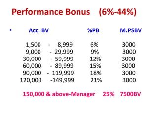 Performance Bonus (6%-44%)
•

Acc. BV
1,500 - 8,999
9,000 - 29,999
30,000 - 59,999
60,000 - 89,999
90,000 - 119,999
120,000 -149,999

%PB
6%
9%
12%
15%
18%
21%

150,000 & above-Manager

M.PSBV
3000
3000
3000
3000
3000
3000

25% 7500BV

 
