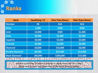 Rank 
Qualifying CV 
One-Time Bonus 
Max Team Bonus 
Member 
90 
N/A 
N/A 
Silver 
3,000 
$200 
$500 
Gold 
10,000 
$500 
$1,000 
Ruby 
20,000 
$1,000 
$2,000 
Sapphire 
30,000 
$3,000 
$4,000 
Emerald 
40,000 
$5,000 
$6,000 
Diamond 
60,000 
$10,000 
$8,000 
Double Diamond 
80,000 
$25,000 
$12,000 
Black Diamond 
100,000 
$100,000 
$15,000 
Achieve qualifying CV within a month to attain Rank. No carry over. 
Must have at least one down-line of the Rank directly below.  
