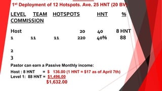 HOTSPOT PROJECTIONS: MONTH 1
1st Deployment of 12 Hotspots. Ave. 25 HNT (20 BV)
LEVEL TEAM HOTSPOTS HNT %
COMMISSION
Host 20 40 8 HNT
1 11 11 220 40% 88
2
3
Pastor can earn a Passive Monthly income:
Host : 8 HNT = $ 136.00 (1 HNT = $17 as of April 7th)
Level 1: 88 HNT = $1,496.00
$1,632.00
 