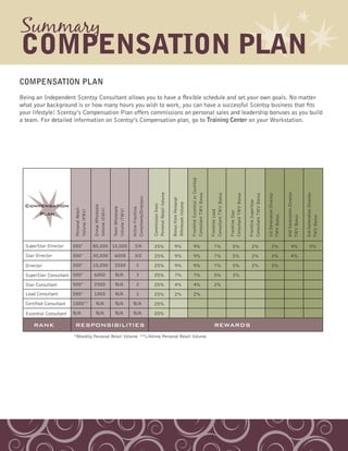 Summary
compensation plan
COMPENSATION PLAN
Being an Independent Scentsy Consultant allows you to have a flexible schedule and set your own goals. No matter
what your background is or how many hours you wish to work, you can have a successful Scentsy business that fits
your lifestyle! Scentsy’s Compensation Plan offers commissions on personal sales and leadership bonuses as you build
a team. For detailed information on Scentsy’s Compensation plan, go to Training Center on your Workstation.
 