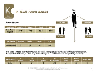 24
Commissions
Earn up to 180,000 Dual Team Payouts per week on all products purchased within your organization.
A complete list of units per item may be found in your backoffice and will be updated periodically.
9. Dual Team Bonus
Package Bronze Silver Gold VIP
Dual Team
Payout
10 € 40 € 60 € 80 €
Packages Bronze Silver Gold VIP
Units Earned 5 20 50 100
Karatbars
1
gram
2,5
gram
5
gram
K-
Exchange
T-Shirt/
Polo
Multi-
gram
Alu-Case
Units 1 2 3 20 4 50 1
Dual
Commissions
© 2011-2016 Karatbars International GmbH, All rights reserved.
Karatbars is an international Trademark
 