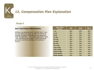 32
12. Compensation Plan Explanation
© 2011-2016 Karatbars International GmbH, All rights reserved.
Karatbars is an international Trademark
Dual
Commissions
Dual Team
Payout
VIP Gold Silver
1-10: 80 € 60 € 40 €
11-25: 70 € 50 € 30 €
26-50: 60 € 40 € 25 €
51-100: 50 € 30 € 20 €
101-150: 40 € 25 € 18 €
151-200: 30 € 20 € 15 €
201-700: 25 € 18 € 13 €
701-2.100: 20 € 15 € 11 €
2.101-4.500: 18 € 13 € 10 €
4.501-10.000: 15 € 11 € 10 €
10.001-30.000: 13 € 10 € 10 €
30.001-80.000: 11 € 10 € 10 €
80.001-180.000: 10 € 10 € 10 €
Stage 2
Dual Team Payout Maximization.
Affiliates can generate up to 180,000 Dual Team
Payouts (DTP) per week. In order for this to be
possible Karatbars International has integrated
“DTP Maximization”. This system operates in REAL
TIME calculating the number of DTPs previously
generated and then optimizing the maximum
payout.
 