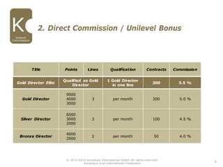 9
2. Direct Commission / Unilevel Bonus
Gold Director Elite
Qualified as Gold
Director
1 Gold Director
in one line
300 5.5 %
Gold Director
9000
4000
3000
3 per month 200 5.0 %
Silver Director
6000
3000
2000
3 per month 100 4.5 %
Bronze Director
4000
2000
2 per month 50 4.0 %
Title Points Lines Qualification Contracts Commission
Unilevel
Commissions
© 2011-2016 Karatbars International GmbH, All rights reserved.
Karatbars is an international Trademark
 
