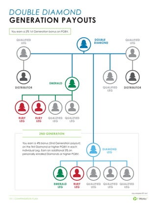 10 | COMPENSATION PLAN
cmp-compplan-001-rev1
DOUBLE DIAMOND
GENERATION PAYOUTS
EMERALD
DOUBLE
DIAMOND
DISTRIBUTOR
QUALIFIED
LEG
DISTRIBUTOR
2ND GENERATION
You earn a 4% bonus (2nd Generation payout)
on the first Diamond or higher PGBV in each
individual Leg. Earn an additional 5% on
personally enrolled Diamonds or higher PGBV.
RUBY
LEG
DIAMOND
LEG
EMERALD
LEG
QUALIFIED
LEG
QUALIFIED
LEG
QUALIFIED
LEG
You earn a 2% 1st Generation bonus on PGBV.
RUBY
LEG
RUBY
LEG
QUALIFIED
LEG
QUALIFIED
LEG
QUALIFIED
LEG
QUALIFIED
LEG
 