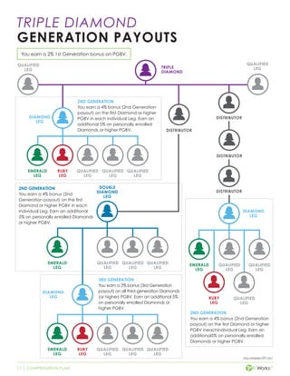 11 | COMPENSATION PLAN
cmp-compplan-001-rev1
DISTRIBUTOR
DISTRIBUTOR
DISTRIBUTOR
TRIPLE DIAMOND
GENERATION PAYOUTS
3RD GENERATION
You earn a 2% bonus (3rd Generation
payout) on all third generation Diamonds
(or higher) PGBV. Earn an additional 5%
on personally enrolled Diamonds or
higher PGBV.
TRIPLE
DIAMOND
QUALIFIED
LEG
QUALIFIED
LEG
2ND GENERATION
You earn a 4% bonus (2nd
Generation payout) on the first
Diamond or higher PGBV in each
individual Leg. Earn an additional
5% on personally enrolled Diamonds
or higher PGBV.
2ND GENERATION
You earn a 4% bonus (2nd Generation
payout) on the first Diamond or higher
PGBV ineachindividual Leg. Earn an
additional5% on personally enrolled
Diamonds or higher PGBV.
RUBY
LEG
DIAMOND
LEG
EMERALD
LEG
QUALIFIED
LEG
QUALIFIED
LEG
QUALIFIED
LEG
RUBY
LEG
DIAMOND
LEG
EMERALD
LEG
QUALIFIED
LEG
QUALIFIED
LEG
QUALIFIED
LEG
DISTRIBUTOR
DOUBLE
DIAMOND
LEG
EMERALD
LEG
DIAMOND
LEG
QUALIFIED
LEG
QUALIFIED
LEG
QUALIFIED
LEG
RUBY
LEG
EMERALD
LEG
QUALIFIED
LEG
QUALIFIED
LEG
QUALIFIED
LEG
2ND GENERATION
You earn a 4% bonus (2nd Generation
payout) on the first Diamond or higher
PGBV in each individual Leg. Earn an
additional 5% on personally enrolled
Diamonds or higher PGBV.
You earn a 2% 1st Generation bonus on PGBV.
 