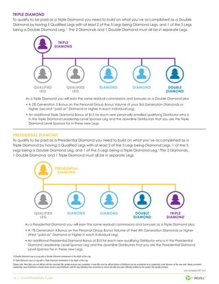14 | COMPENSATION PLAN
cmp-compplan-001-rev1
TRIPLE DIAMOND
To qualify to be paid as a Triple Diamond you need to build on what you’ve accomplished as a Double
Diamond by having 5 Qualified Legs with at least 2 of the 5 Legs being Diamond Legs, and 1 of the 5 Legs
being a Double Diamond Leg.3
The 2 Diamonds and 1 Double Diamond must all be in separate Legs.
As a Triple Diamond you will earn the same residual commissions and bonuses as a Double Diamond plus:
• A 2% Generation 3 Bonus on the Personal Group Bonus Volume of your 3rd Generation Diamonds or
higher (second “paid as” Diamond or higher in each individual Leg).
• An additional Triple Diamond Bonus of $15 for each new personally enrolled qualifying Distributor who is
in the Triple Diamond Leadership Level Sponsor Leg and the downline Distributors that you are the Triple
Diamond Level Sponsor for in these new Legs.
7
A Double Diamond Leg is a Leg with a Double Diamond somewhere in the depth of the Leg.
8
A Triple Diamond Leg is a Leg with a Triple Diamond somewhere in the depth of the Leg.
Please note: New titles are not official until the overnight title update process has completed. A new title must be official before a Distributor can be considered as a Leadership Level Sponsor at the new rank. Newly promoted
Leadership Level Distributors should never enroll a new Distributor until the day following their promotion to ensure the title has been officially verified by the system title update process.
TRIPLE
DIAMOND
QUALIFIED
LEG
QUALIFIED
LEG
DIAMOND DOUBLE
DIAMOND
DIAMOND
PRESIDENTIAL DIAMOND
To qualify to be paid as a Presidential Diamond you need to build on what you’ve accomplished as a
Triple Diamond by having 5 Qualified Legs with at least 2 of the 5 Legs being Diamond Legs, 1 of the 5
Legs being a Double Diamond Leg, and 1 of the 5 Legs being a Triple Diamond Leg.4
The 2 Diamonds,
1 Double Diamond, and 1 Triple Diamond must all be in separate Legs.
As a Presidential Diamond you will earn the same residual commissions and bonuses as a Triple Diamond plus:
• A 1% Generation 4 Bonus on the Personal Group Bonus Volume of their 4th Generation Diamonds or higher
(third “paid as” Diamond or higher in each individual Leg).
• An additional Presidential Diamond Bonus of $10 for each new qualifying Distributor who is in the Presidential
Diamond Leadership Level Sponsor Leg and the downline Distributors that you are the Presidential Diamond
Level Sponsor for in these new Legs.
PRESIDENTIAL
DIAMOND
QUALIFIED
LEG
DIAMOND DIAMOND TRIPLE
DIAMOND
DOUBLE
DIAMOND
 