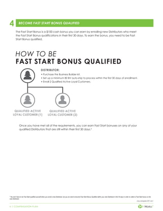 4 | COMPENSATION PLAN
cmp-compplan-001-rev1
The Fast Start Bonus is a $100 cash bonus you can earn by enrolling new Distributors who meet
the Fast Start Bonus qualifications in their first 30 days. To earn the bonus, you need to be Fast
Start Bonus qualified.
BECOME FAST START BONUS QUALIFIED
4
4
You don’t have to be Fast Start qualified yourself when you enroll a new Distributor, but you do need to become Fast Start Bonus Qualified within your new Distributor’s first 30 days in order to collect a Fast Start bonus on the
new Distributor.
HOW TO BE
FAST START BONUS QUALIFIED
Once you have met all of the requirements, you can earn Fast Start bonuses on any of your
qualified Distributors that are still within their first 30 days.4
DISTRIBUTOR:
•	Purchase the Business Builder kit.
•	Set up a minimum 80 BV auto-ship to process within the first 30 days of enrollment.
•	Enroll 2 Qualified Active Loyal Customers.
QUALIFIED ACTIVE
LOYAL CUSTOMER (1)
QUALIFIED ACTIVE
LOYAL CUSTOMER (2)
 