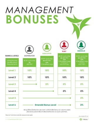 7 | COMPENSATION PLAN
cmp-compplan-001-rev1
MANAGEMENT
BONUSES
80 BV auto-ship
OR
400 PBV
10%
10%
5%
10%
10%
80 BV auto-ship
OR 400 PBV
PLUS
2 Qualified Legs
5%
5%
10%
10%
80 BV auto-ship
OR 400 PBV
PLUS
3 Qualified Legs
(1 being an
Executive Leg)
5%
5%
5%
10%
10%
2%
80 BV auto-ship
OR 400 PBV
PLUS
4 Qualified Legs
(2 being
Ruby Legs )
Level 6
Level 5
Level 4
Level 3
Level 2
Level 1
Initial/Monthly
Qualifications
Requirements
Emerald Bonus Level
RUBY
EXECUTIVE
DISTRIBUTOR
EMERALD
RANKS  LEVELS
Please note: The chart refers to levels after compression has been applied.
All qualified Distributors also earn a 5% Enroller Bonus on volume orders
placed by personally enrolled Distributors or Loyal customers.
 