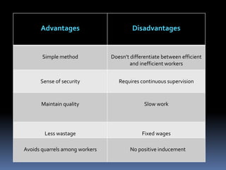 Advantages Disadvantages
Simple method Doesn’t differentiate between efficient
and inefficient workers
Sense of security Requires continuous supervision
Maintain quality Slow work
Less wastage Fixed wages
Avoids quarrels among workers No positive inducement
 