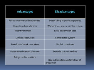 Advantages Disadvantages
Fair to employer and employees Doesn’t help in producing quality
Helps to reduce idle time Workers’ feel insecure in this system
Incentive system Extra supervision cost
Limited supervision Complicated system
Freedom of work to workers Not fair to trainees
Determine the exact labor cost Disturbs unity of workers
Brings cordial relations
Doesn’t help for a uniform flow of
production
 