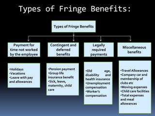 Types of Fringe Benefits:
Types of Fringe Benefits
Payment for
time not worked
by the employee
Contingent and
deferred
benefits
Legally
required
payments
Miscellaneous
benefits
•Holidays
•Vacations
•Leave with pay
and allowances
•Pension payment
•Group life
insurance benefit
•Sick, leave,
maternity, child
care
•Old age,
disability and
health insurance
•Unemployment
compensation
•Worker’s
compensation
•Travel Allowances
•Company car and
membership of
clubs etc
•Moving expenses
•Child care facilities
•Total expenses
and meal
allowances
 