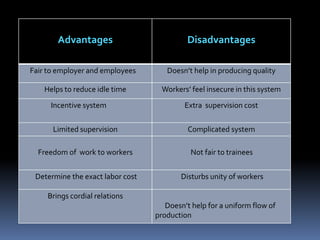 advantages and disadvantages of incentive pay