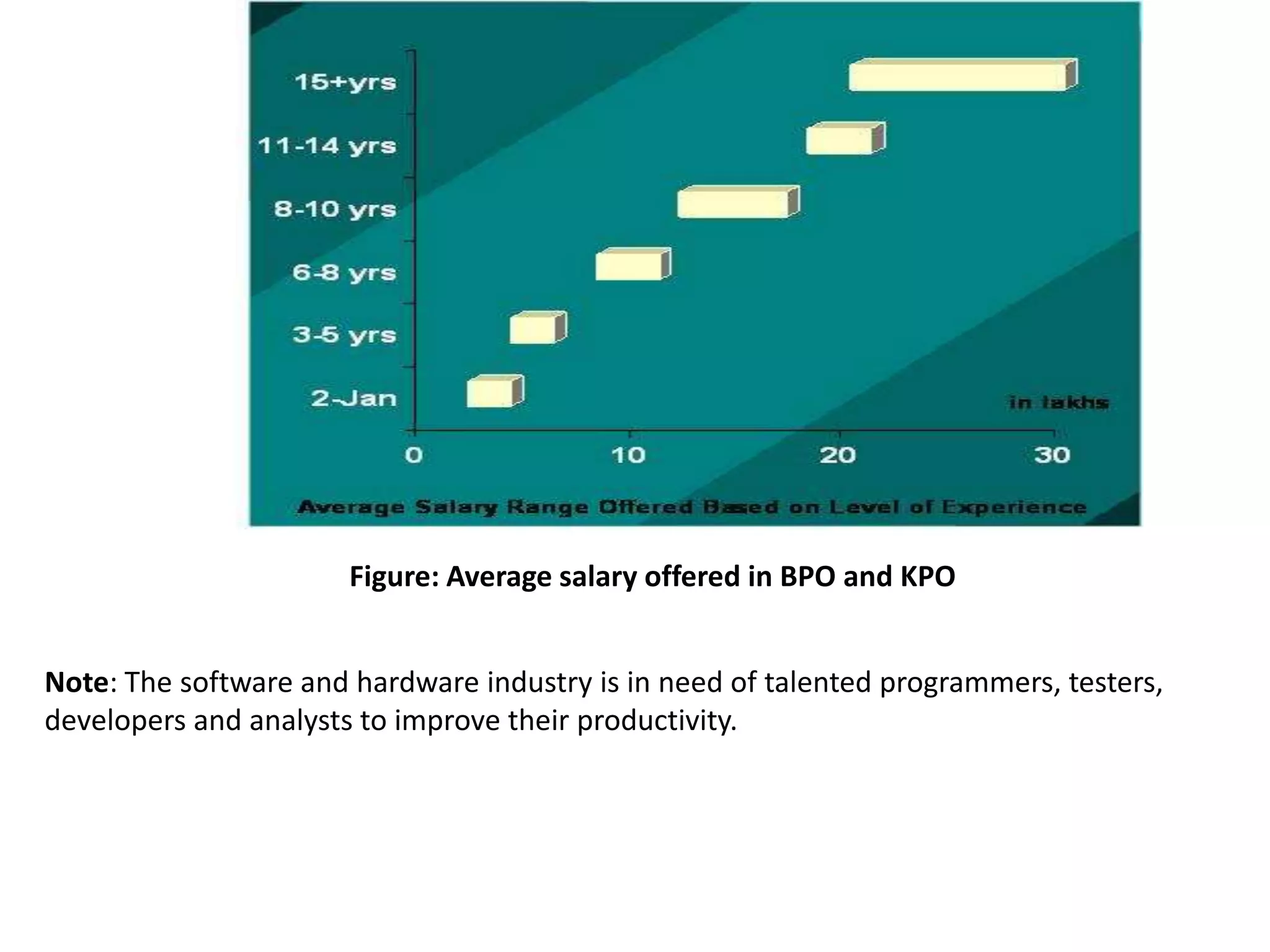 Figure: Average salary offered in BPO and KPONote: The software and hardware industry is in need of talented programmers, testers, developers and analysts to improve their productivity.