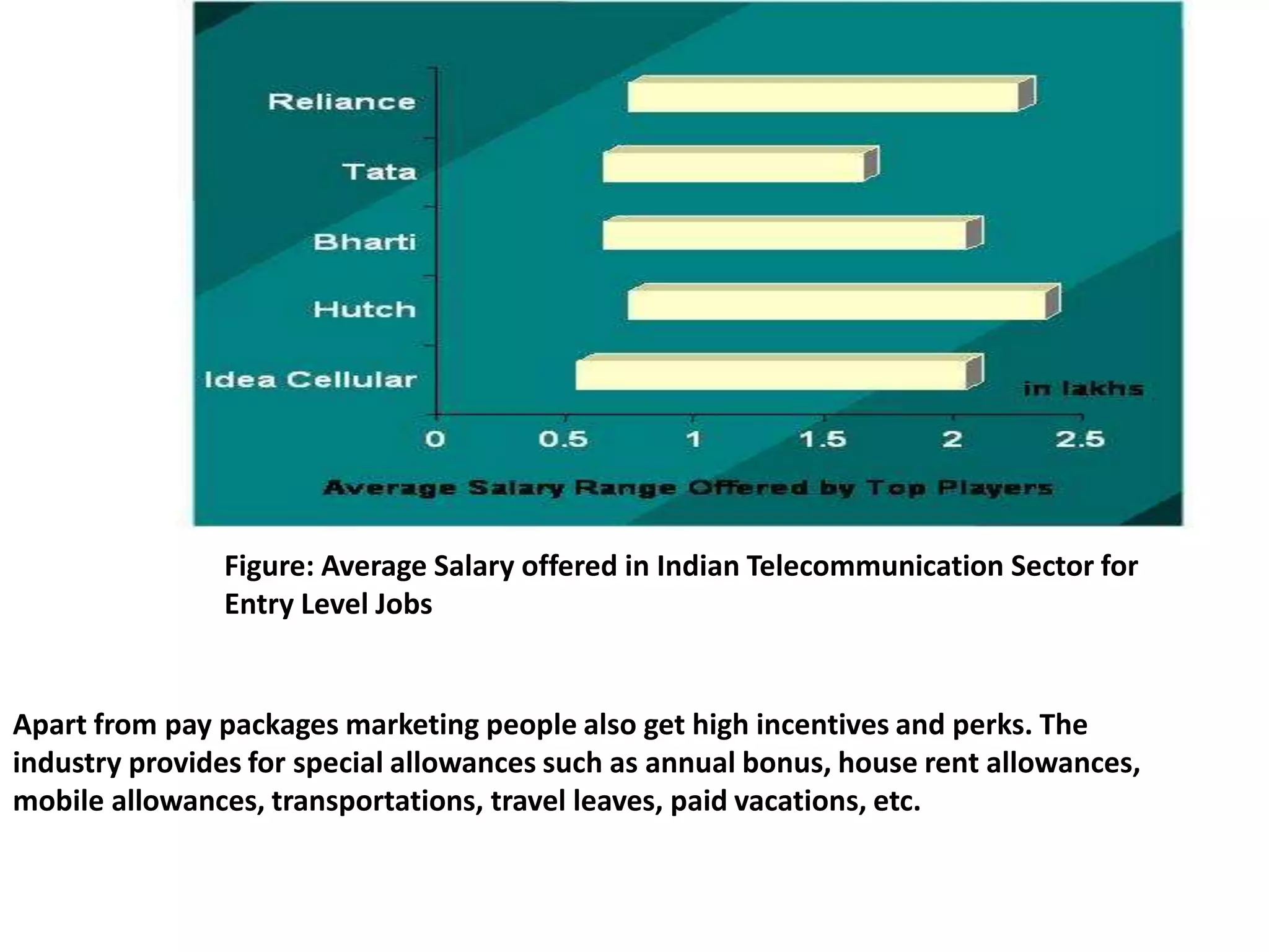 Figure: Average Salary offered in Indian Telecommunication Sector for Entry Level JobsApart from pay packages marketing people also get high incentives and perks. The industry provides for special allowances such as annual bonus, house rent allowances, mobile allowances, transportations, travel leaves, paid vacations, etc. 