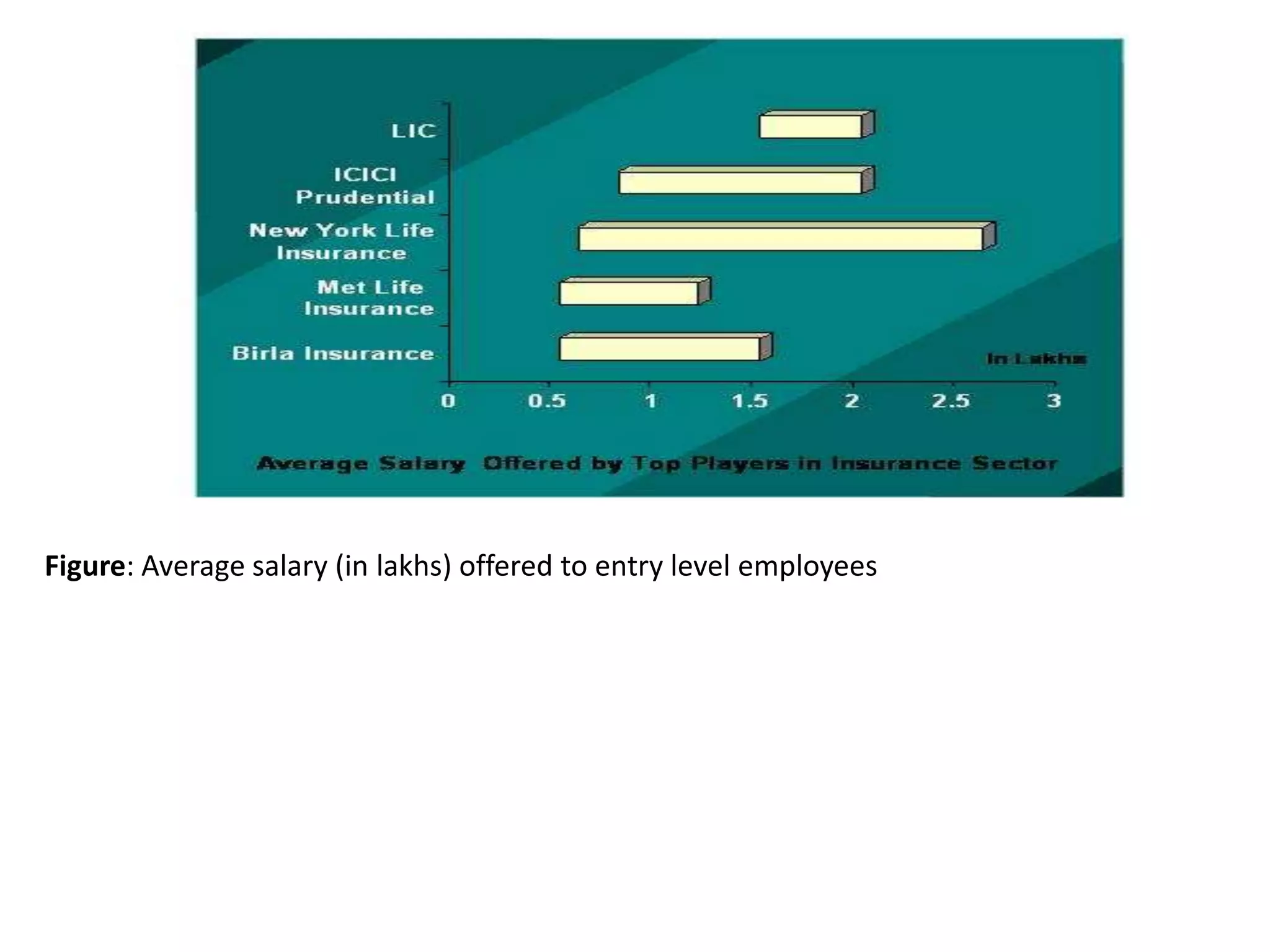 Figure: Average salary (in lakhs) offered to entry level employees