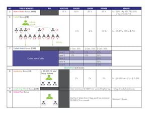 NO TYPE OF BONUSES IBO ASSOCIATE BUILDER LEADER PREMIER REMARK
5 Matrix Match Bonus (MMB) 15 % 20 % 20 % 20 % Ex : 20% x Rp 207.783.576
= Rp 41.556.715
6 Coded Bonus (CB)
2 % 6 % 10 % Ex : 78 CV x 10% = $ 7,8
7 Coded Match Bonus (CMB) 2 Gen, 20% 2 Gen, 25% 5 Gen, 50%
Coded Match Table
Level 1 15% 15% 15%
Level 2 5% 10% 10%
Level 3 10%
Level 4 10%
Level 5 5%
MONTHLY BONUSES
8 Leadership Bonus (LB) ≥ 20.000 CV total
Group Volume
2% 2% 5% Ex : 20.000 cv x 5% = $ 1.000
9 Leadership Match Bonus (LMB) Gain maximum $ 1000 from second highest leg 1st leg already breakaway
10 Global Pool Bonus
Start by 2 share from 2 legs each has minimum
20.000 CV in a month
Maintain 3 boxes
X
X X X
X
CB
CB CB CBCB CB CB
Infinity
Infinity
CB CB
5000 5000 10.000
20.000 20.000
 